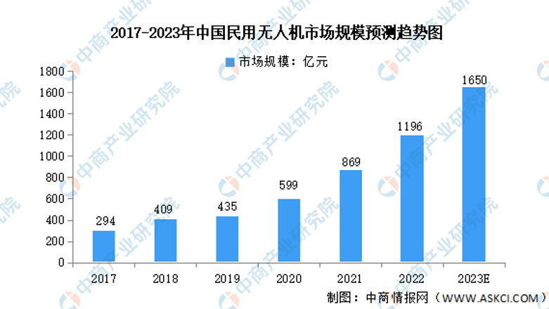 全球鹰无人机